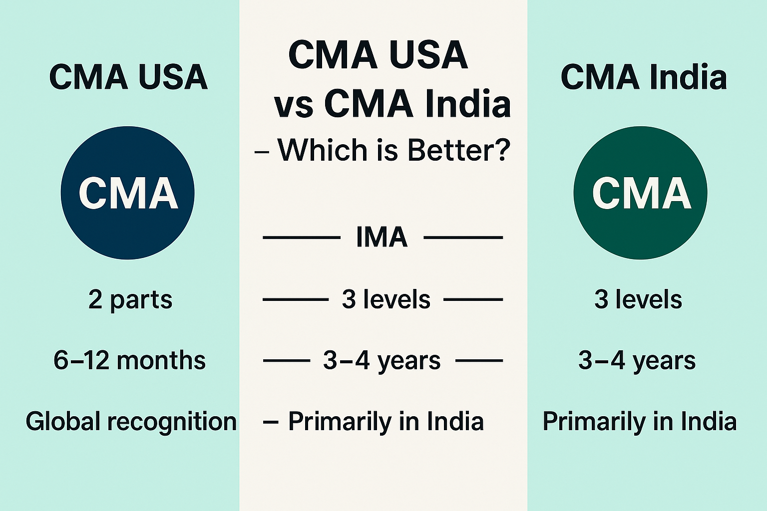 CMA USA or CMA India which is better